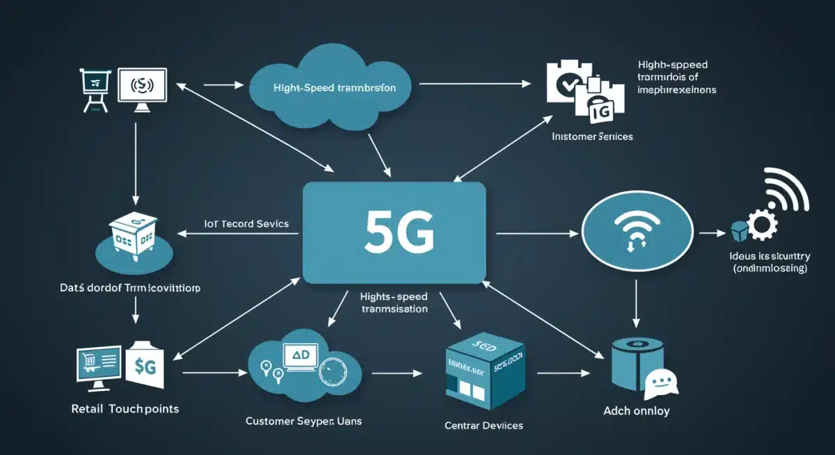 Data flow network diagram showing 5G impact on retail operations