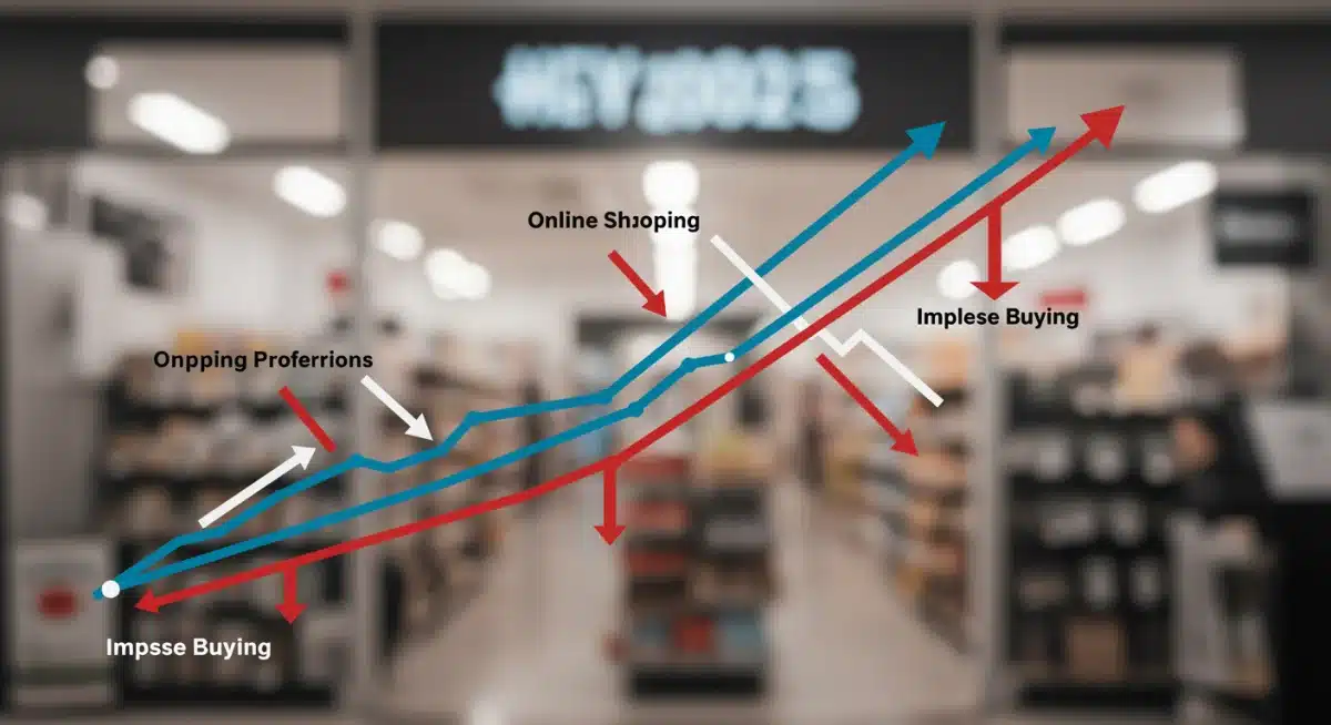 Chart illustrating evolving consumer preferences for online shopping and reduced impulse buys.