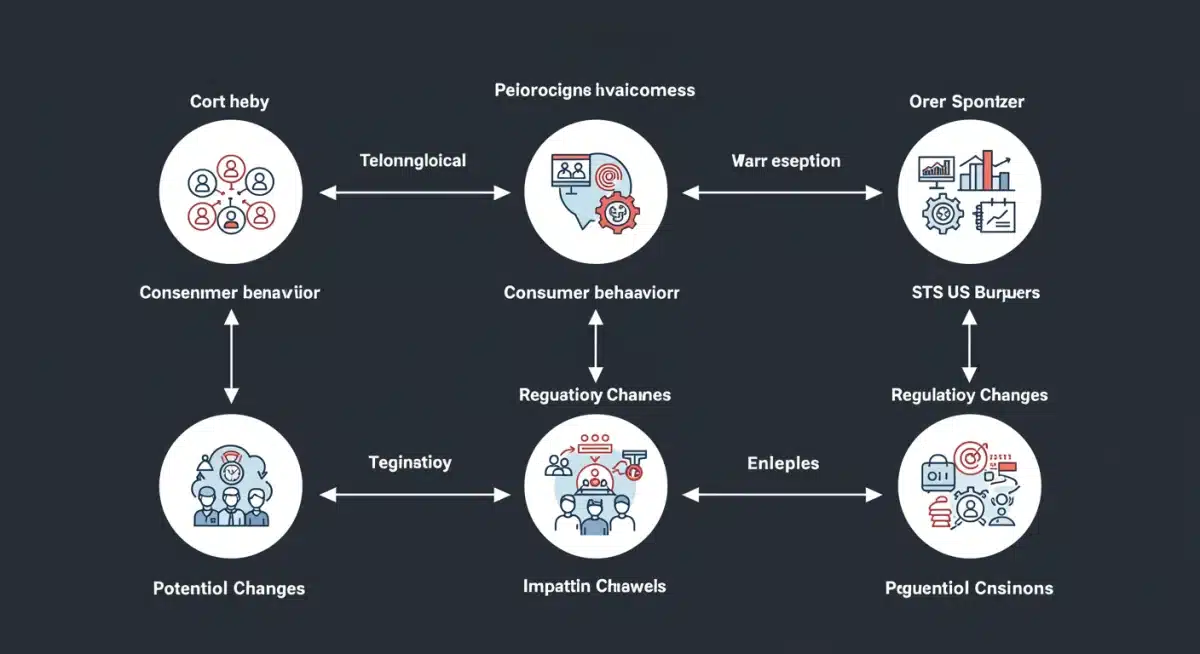 Infographic showing interconnected market trends affecting US businesses.