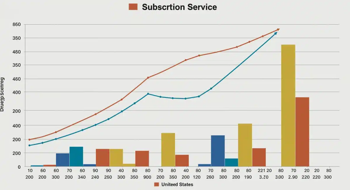 Bar chart showing rising US subscription service adoption rates by age group.